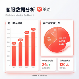 美洽在线客服系统人工智能PrescriptiveAnalytics案例